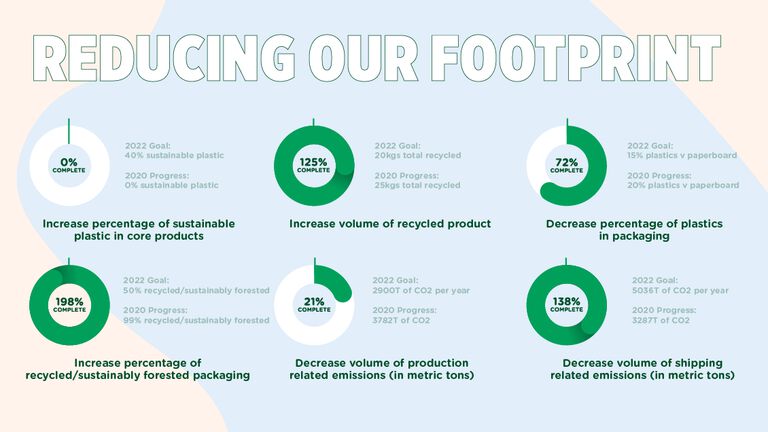 Graphic for the % of goals achieved for "Reducing Our Footprint"